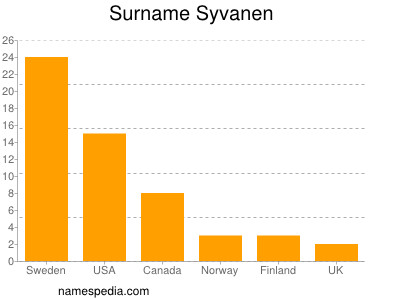 Surname Syvanen