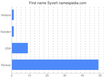 Vornamen Syvert