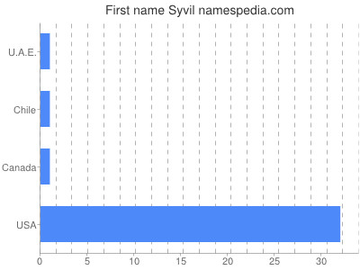 Given name Syvil