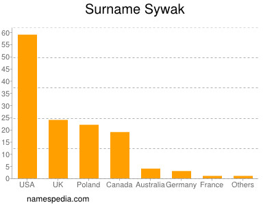 Familiennamen Sywak