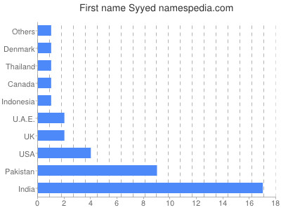 prenom Syyed