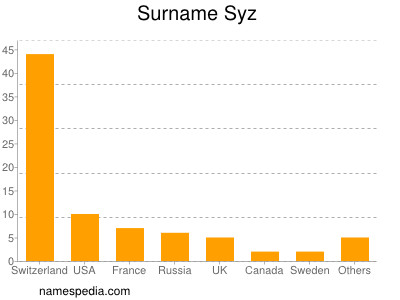 Familiennamen Syz