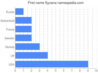 Given name Syzana