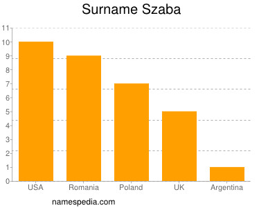 Familiennamen Szaba