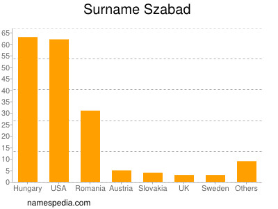 Surname Szabad