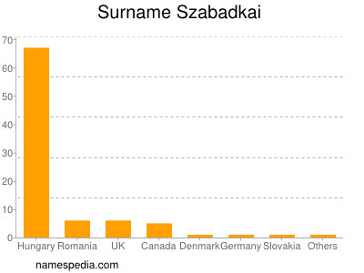 Surname Szabadkai