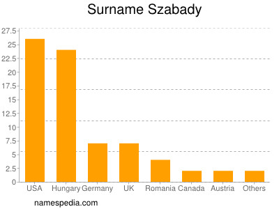 Familiennamen Szabady