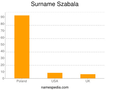 Familiennamen Szabala