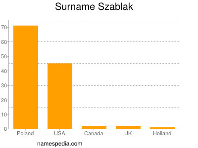 Familiennamen Szablak