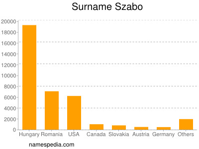 nom Szabo