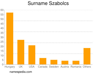 Familiennamen Szabolcs