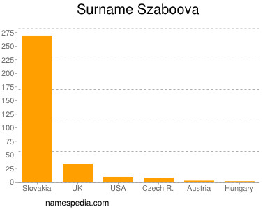Surname Szaboova