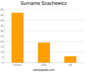 Familiennamen Szachewicz