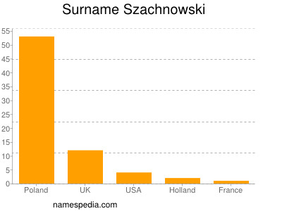 Surname Szachnowski