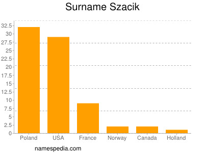 nom Szacik