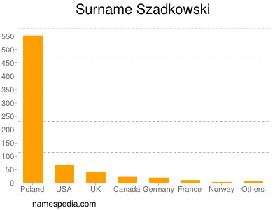 Familiennamen Szadkowski