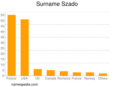 Surname Szado