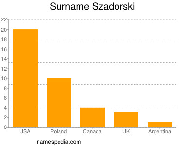 Surname Szadorski
