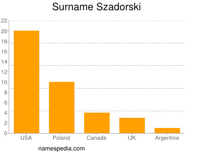 Familiennamen Szadorski