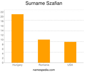 nom Szafian