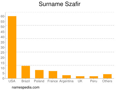 Familiennamen Szafir