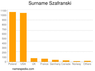 Familiennamen Szafranski