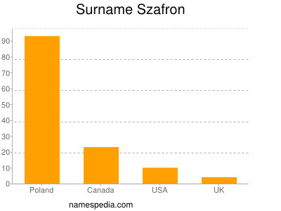 Familiennamen Szafron