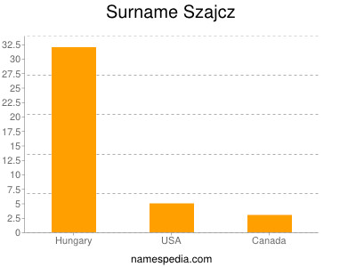 Familiennamen Szajcz