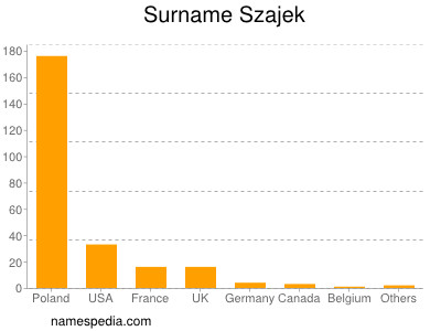 Familiennamen Szajek