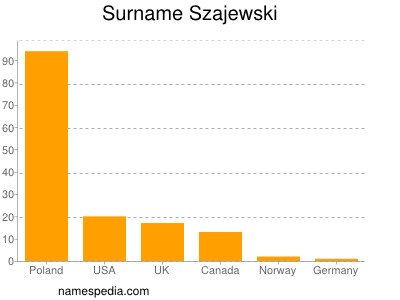 Surname Szajewski