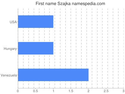 Vornamen Szajka