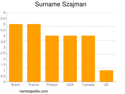 Familiennamen Szajman