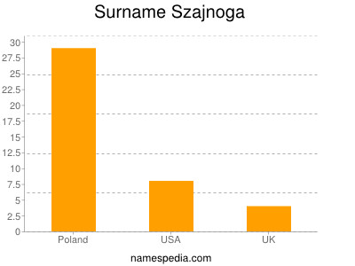 Familiennamen Szajnoga