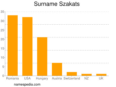 Familiennamen Szakats