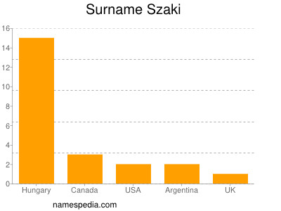 Familiennamen Szaki