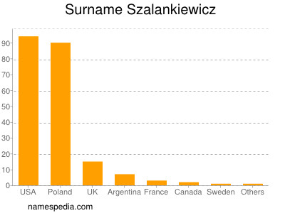 Familiennamen Szalankiewicz