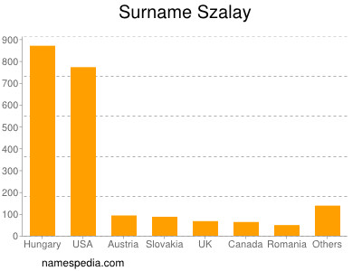 Familiennamen Szalay