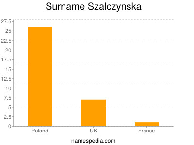 Familiennamen Szalczynska