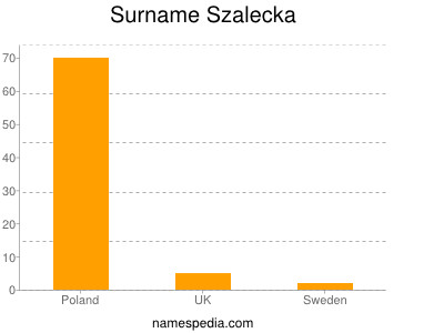 Familiennamen Szalecka
