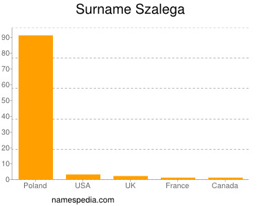 Familiennamen Szalega