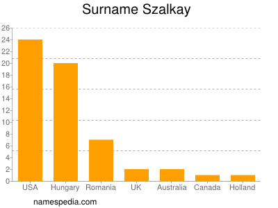 Familiennamen Szalkay