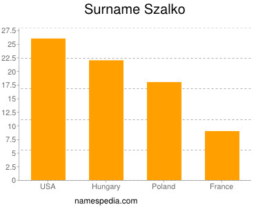 Familiennamen Szalko