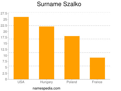 nom Szalko