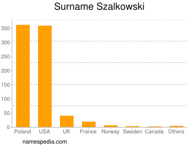 Familiennamen Szalkowski