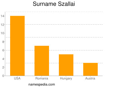 Familiennamen Szallai