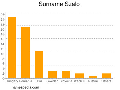 nom Szalo