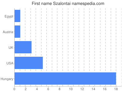 Vornamen Szalontai