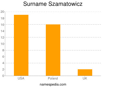 Familiennamen Szamatowicz