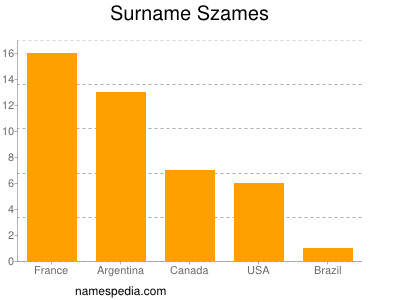 Familiennamen Szames