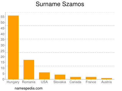 Familiennamen Szamos